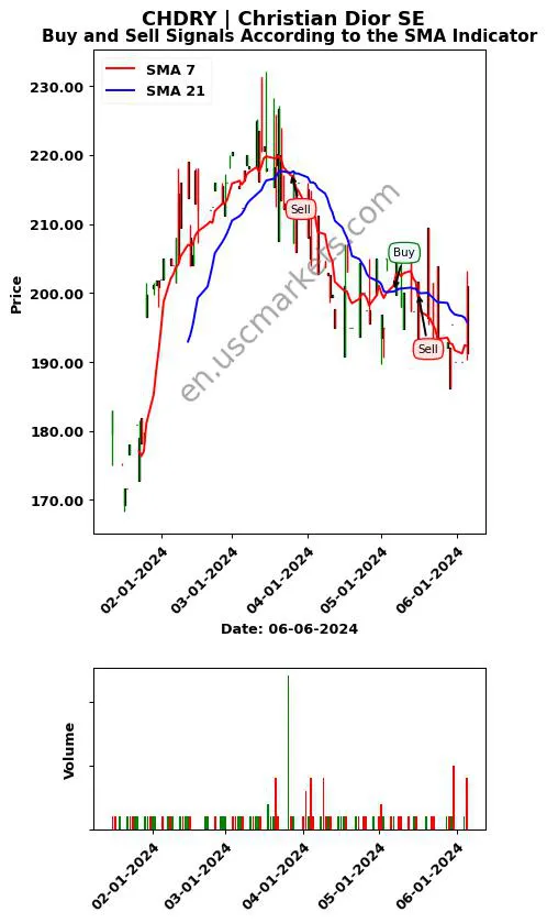 CHDRY review Christian Dior SE SMA chart analysis CHDRY price