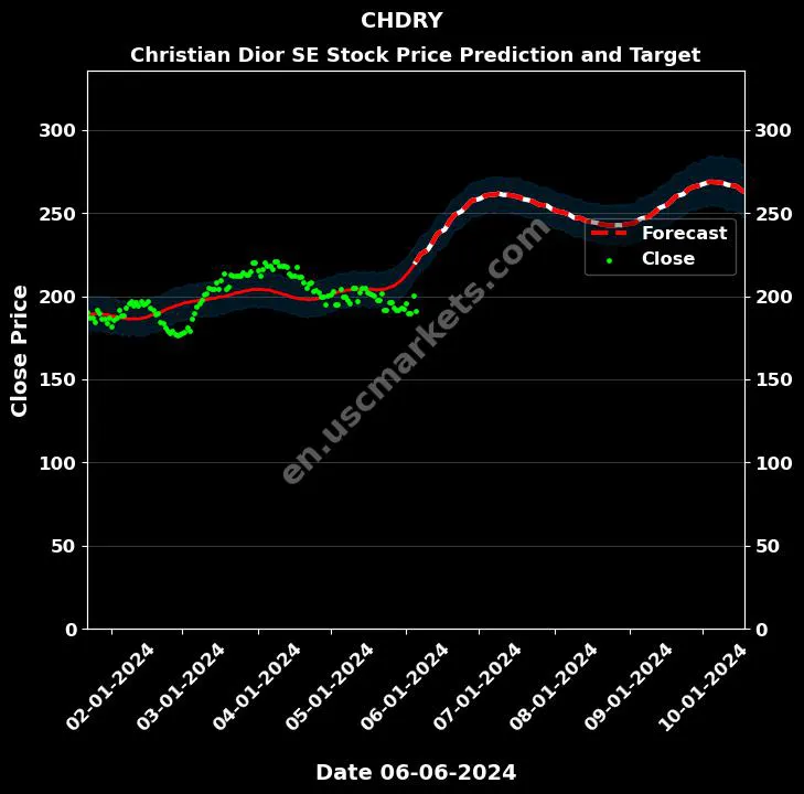 CHDRY stock forecast Christian Dior SE price target