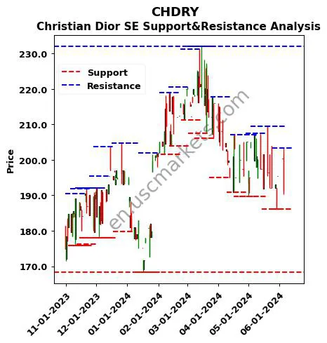 CHDRY stock support and resistance price chart