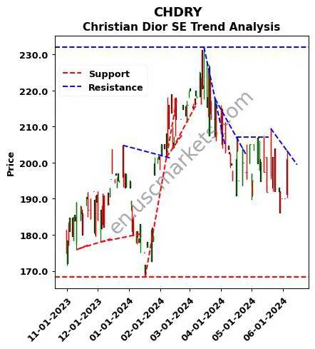 CHDRY review Christian Dior SE technical analysis trend chart CHDRY price