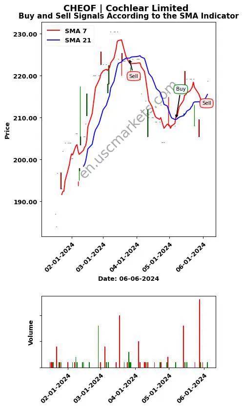 CHEOF review Cochlear Limited SMA chart analysis CHEOF price