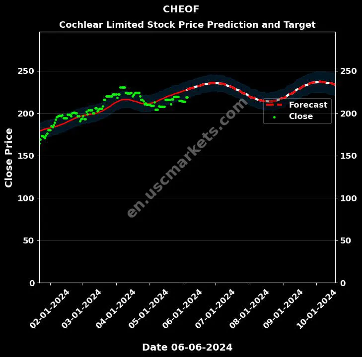 CHEOF stock forecast Cochlear Limited price target