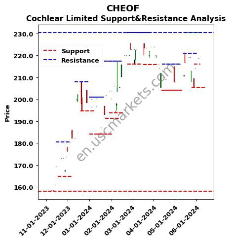 CHEOF stock support and resistance price chart