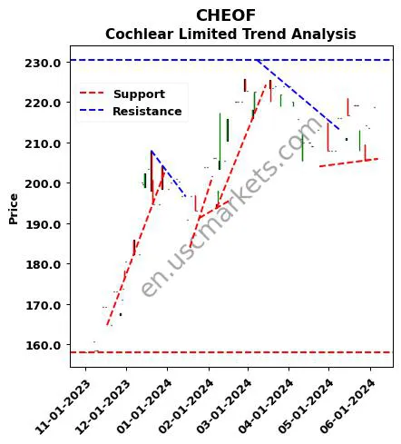 CHEOF review Cochlear Limited technical analysis trend chart CHEOF price