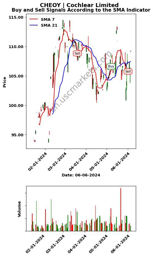 CHEOY review Cochlear Limited SMA chart analysis CHEOY price