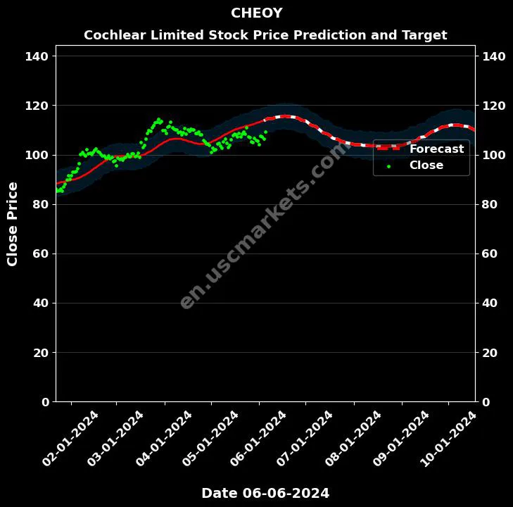 CHEOY stock forecast Cochlear Limited price target