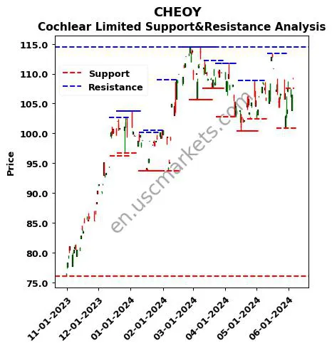 CHEOY stock support and resistance price chart