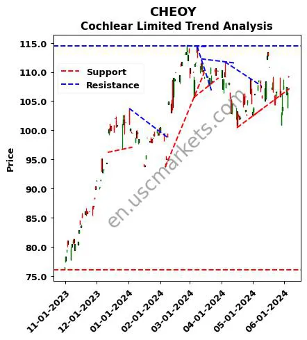 CHEOY review Cochlear Limited technical analysis trend chart CHEOY price