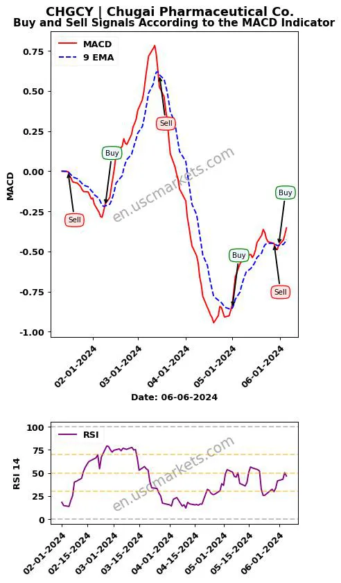 CHGCY buy or sell review Chugai Pharmaceutical Co. MACD chart analysis CHGCY price