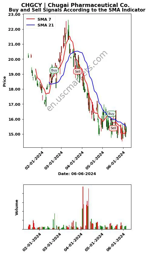 CHGCY review Chugai Pharmaceutical Co. SMA chart analysis CHGCY price