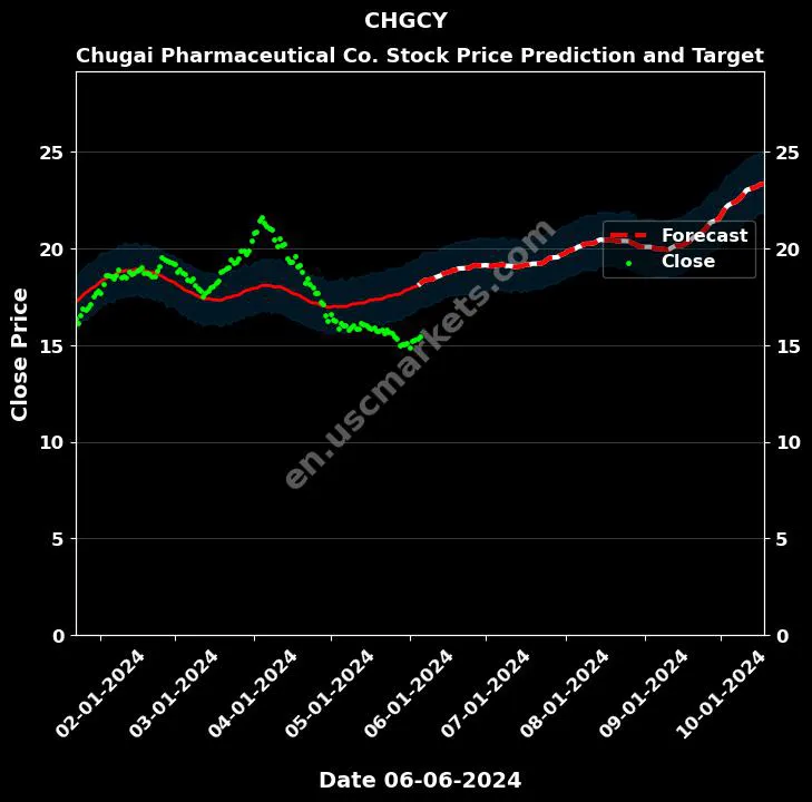 CHGCY stock forecast Chugai Pharmaceutical Co. price target