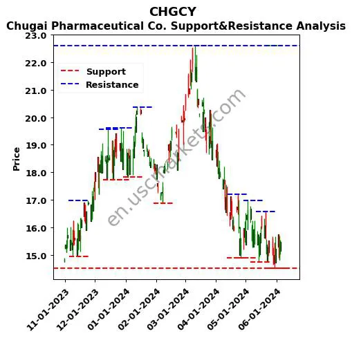 CHGCY stock support and resistance price chart