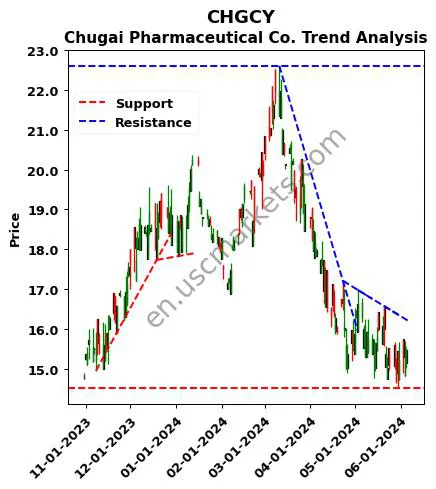 CHGCY review Chugai Pharmaceutical Co. technical analysis trend chart CHGCY price