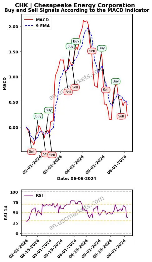 CHK buy or sell review Chesapeake Energy Corporation MACD chart analysis CHK price
