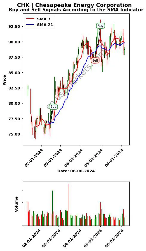 CHK review Chesapeake Energy Corporation SMA chart analysis CHK price