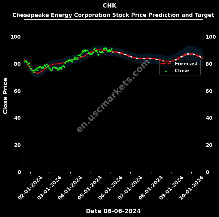 CHK stock forecast Chesapeake Energy Corporation price target