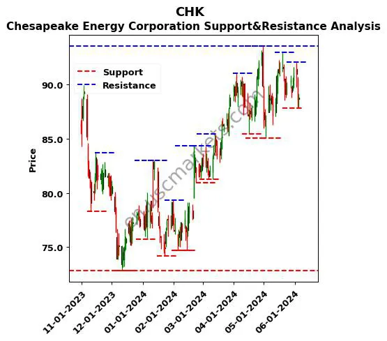 CHK stock support and resistance price chart