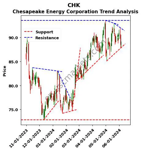 CHK review Chesapeake Energy Corporation technical analysis trend chart CHK price