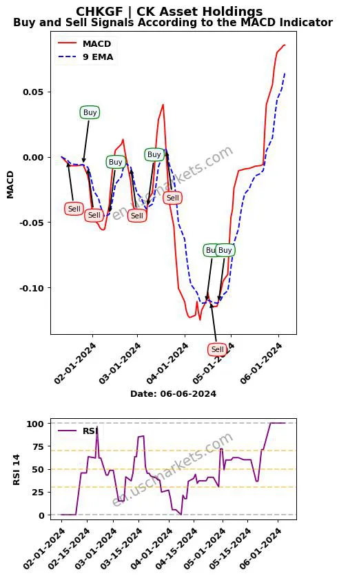 CHKGF buy or sell review CK Asset Holdings MACD chart analysis CHKGF price