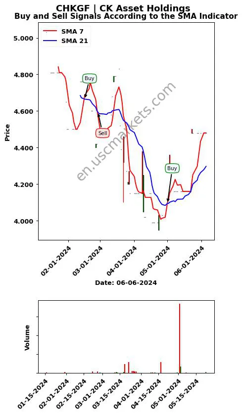 CHKGF review CK Asset Holdings SMA chart analysis CHKGF price