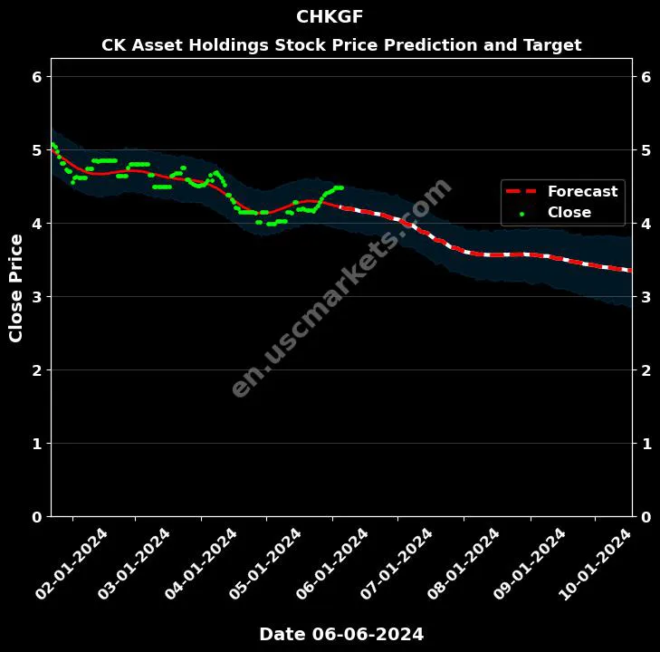 CHKGF stock forecast CK Asset Holdings price target