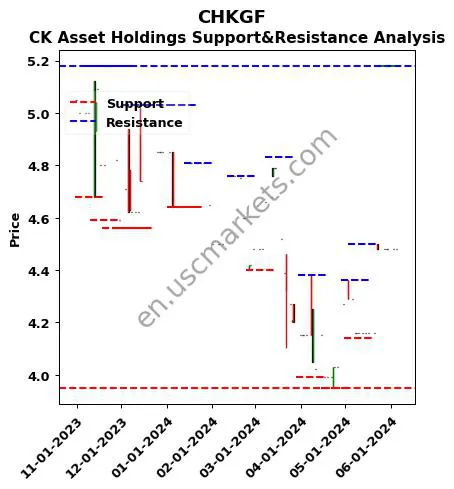 CHKGF stock support and resistance price chart