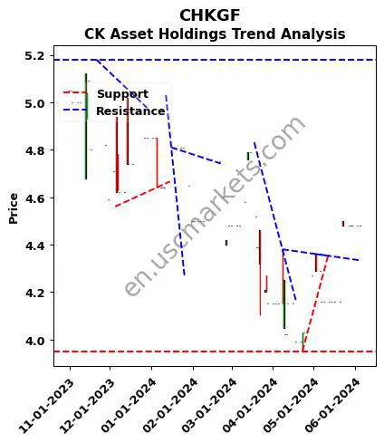 CHKGF review CK Asset Holdings technical analysis trend chart CHKGF price