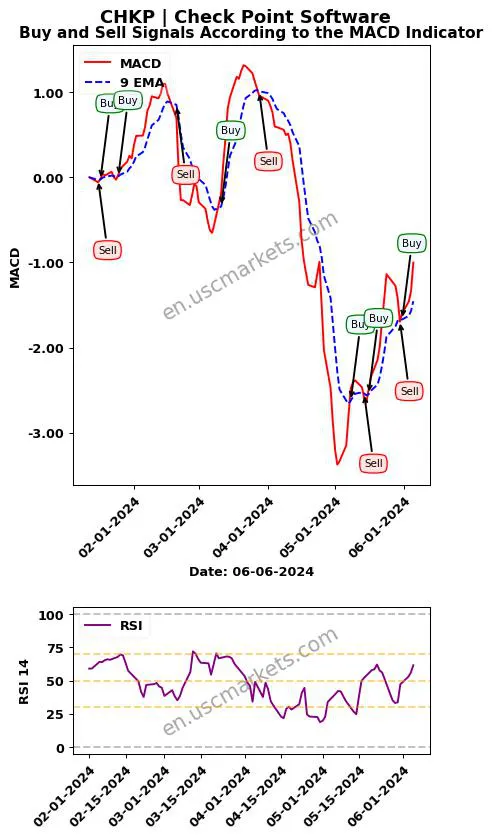 CHKP buy or sell review Check Point Software MACD chart analysis CHKP price