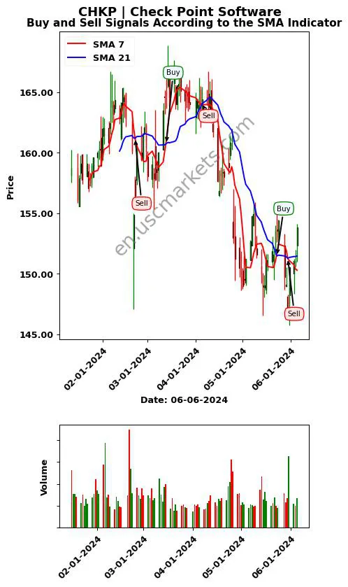 CHKP review Check Point Software SMA chart analysis CHKP price