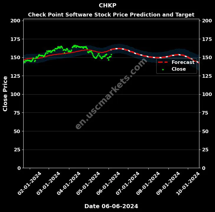 CHKP stock forecast Check Point Software price target