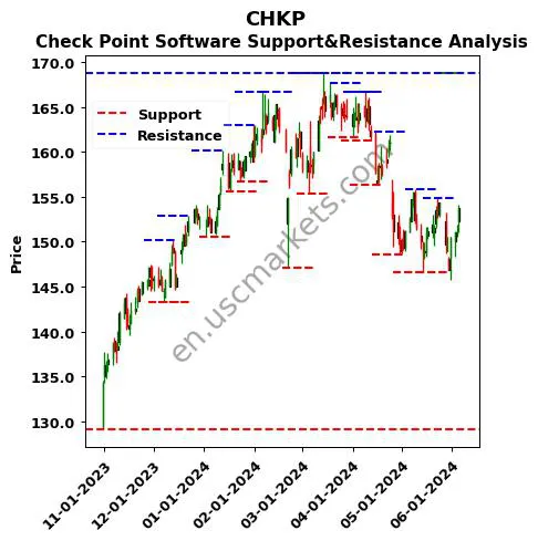 CHKP stock support and resistance price chart