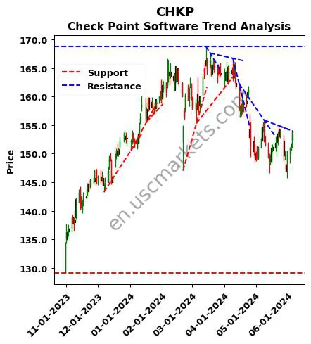 CHKP review Check Point Software technical analysis trend chart CHKP price