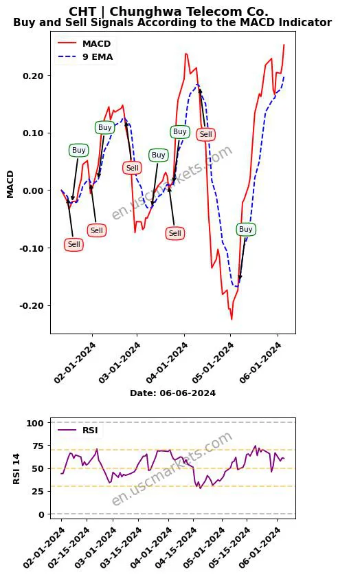 CHT buy or sell review Chunghwa Telecom Co. MACD chart analysis CHT price