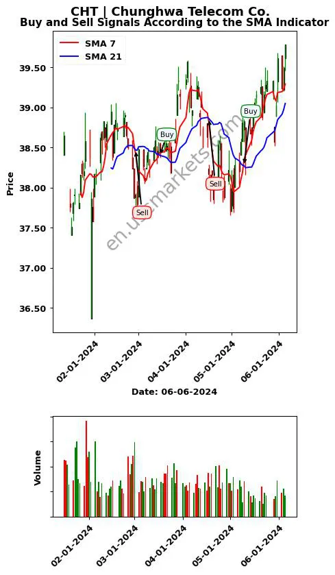 CHT review Chunghwa Telecom Co. SMA chart analysis CHT price