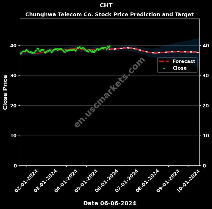 CHT stock forecast Chunghwa Telecom Co. price target