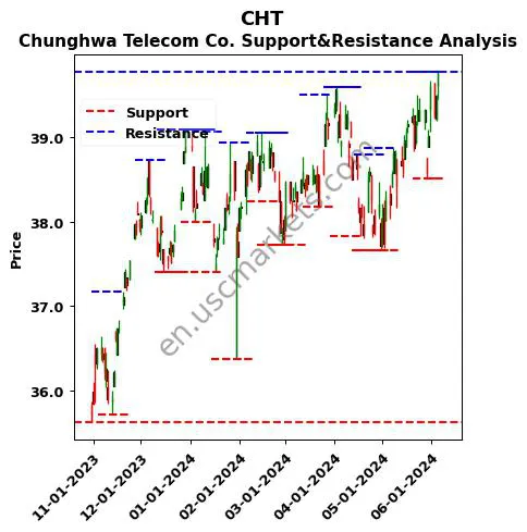 CHT stock support and resistance price chart