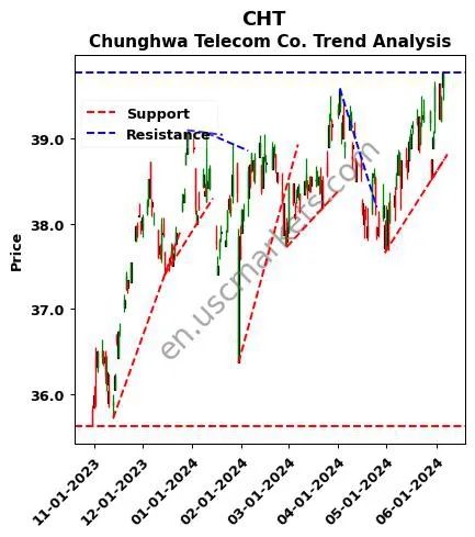 CHT review Chunghwa Telecom Co. technical analysis trend chart CHT price