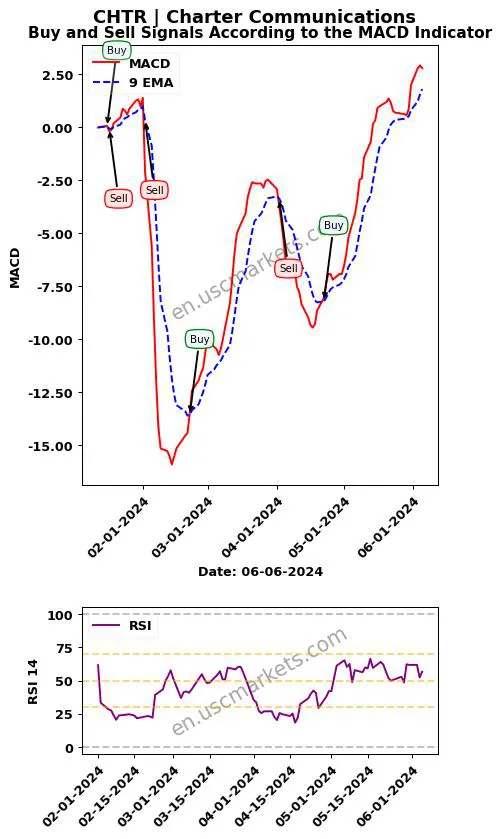 CHTR buy or sell review Charter Communications MACD chart analysis CHTR price
