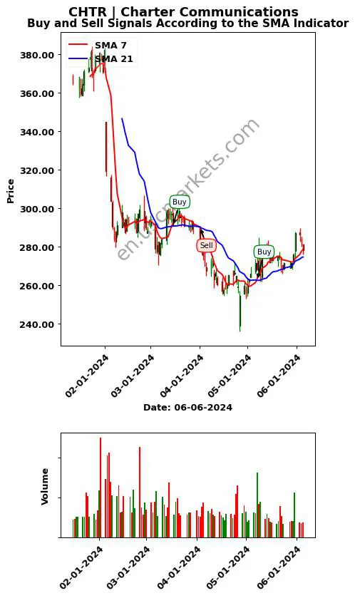 CHTR review Charter Communications SMA chart analysis CHTR price