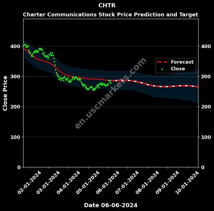 CHTR stock forecast Charter Communications price target