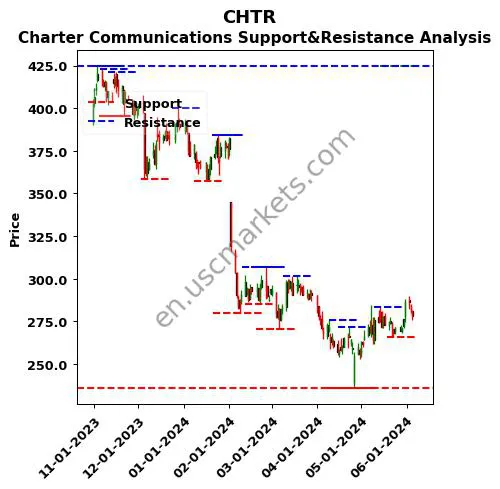 CHTR stock support and resistance price chart