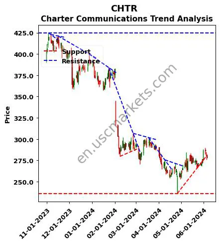 CHTR review Charter Communications technical analysis trend chart CHTR price