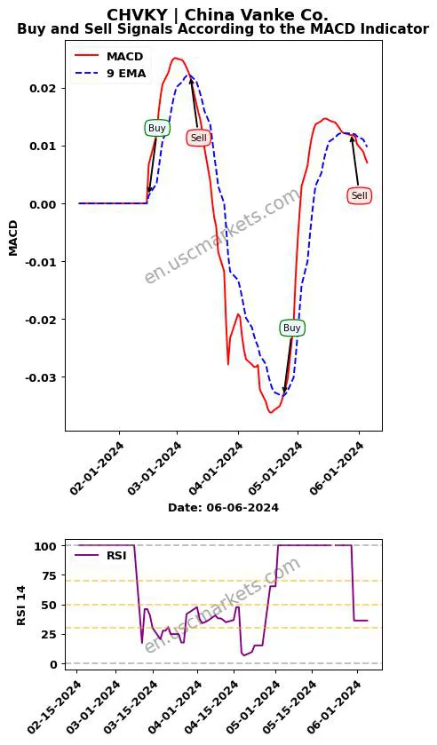 CHVKY buy or sell review China Vanke Co. MACD chart analysis CHVKY price