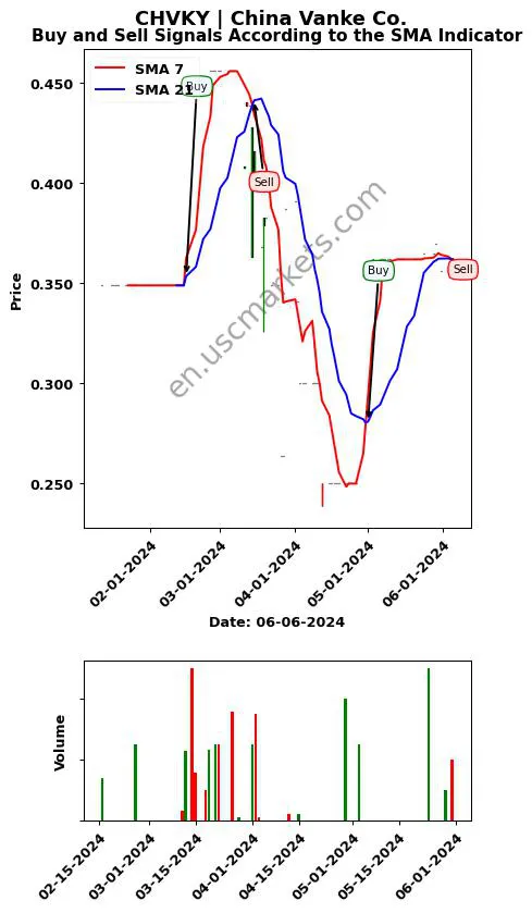 CHVKY review China Vanke Co. SMA chart analysis CHVKY price