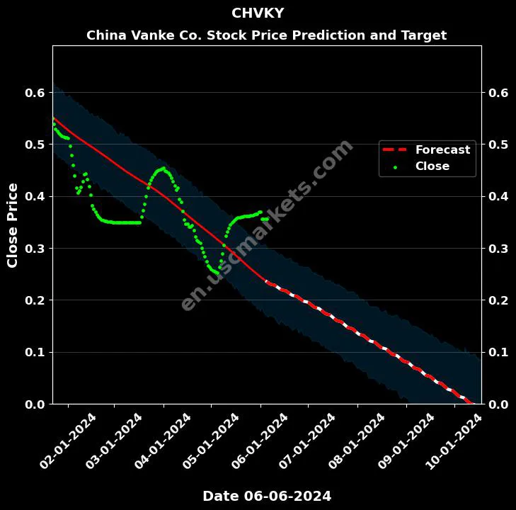 CHVKY stock forecast China Vanke Co. price target