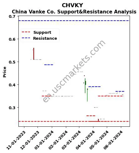 CHVKY stock support and resistance price chart