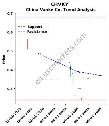 CHVKY review China Vanke Co. technical analysis trend chart CHVKY price