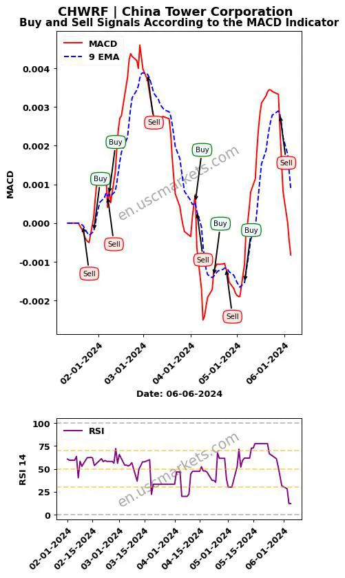 CHWRF buy or sell review China Tower Corporation MACD chart analysis CHWRF price