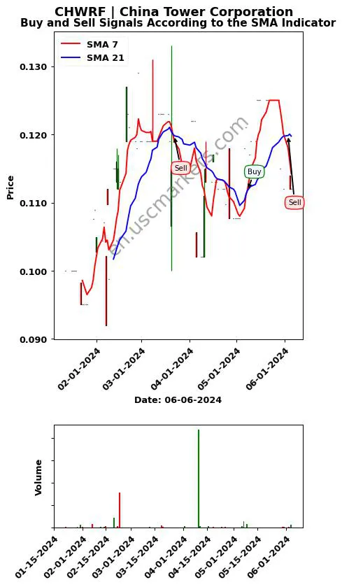 CHWRF review China Tower Corporation SMA chart analysis CHWRF price