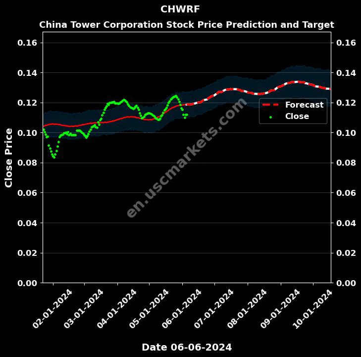 CHWRF stock forecast China Tower Corporation price target